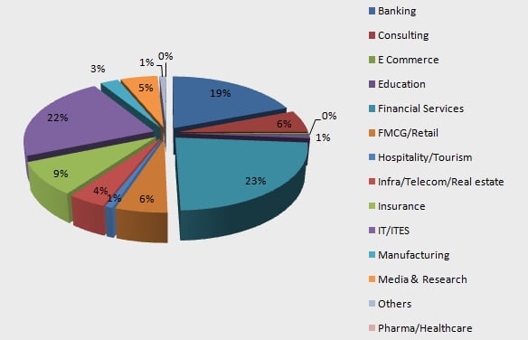 ibs 2015 placement sector-wise breakup