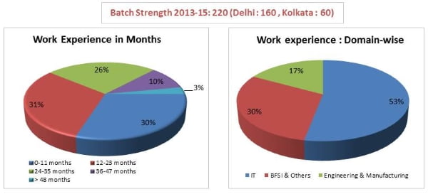 iift 2015 batch profile