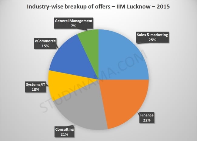 IIM Lucknow placement report 2015