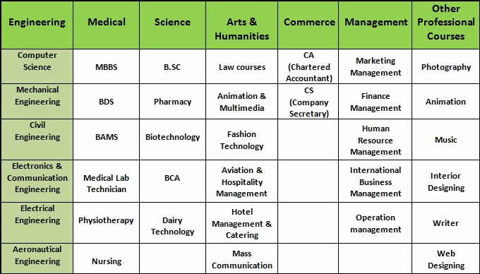 science, commerce, arts, medical career options and course opportunities