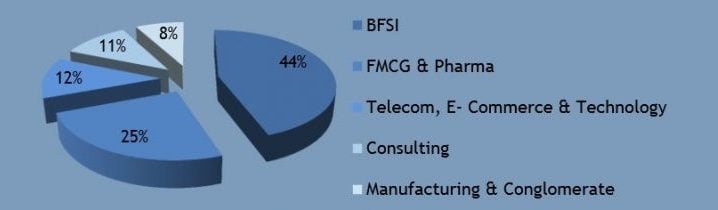 jbims-sector-wise-placements-2015-1